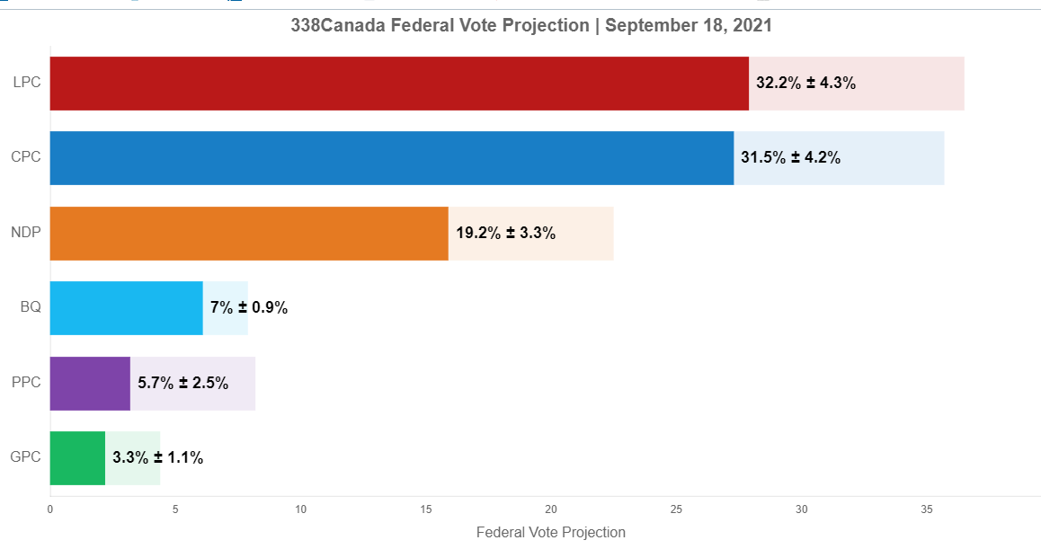 338Canada.com has Conservatives polling locally at 47 percent