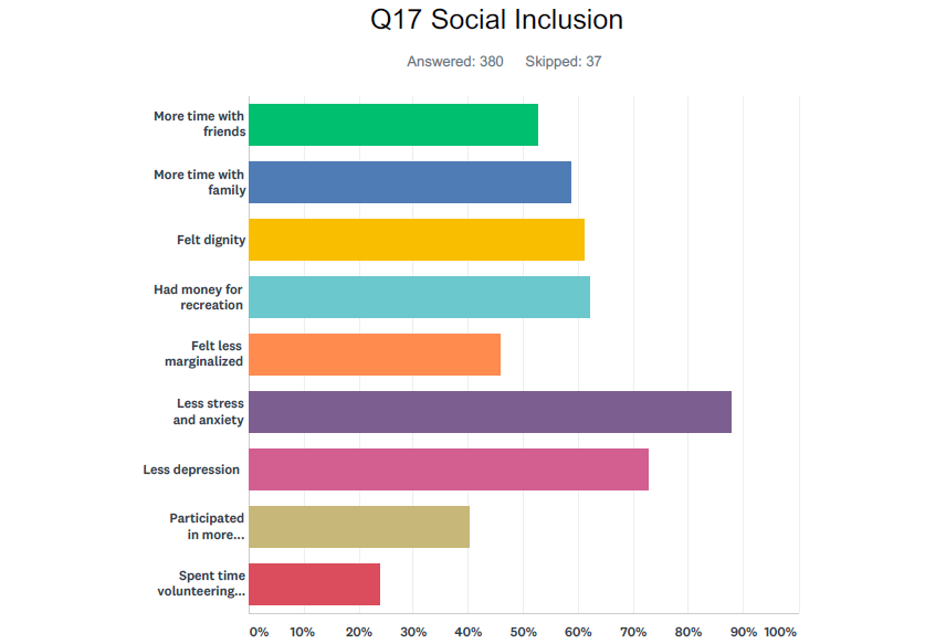 Large majority of people on basic income reported less anxiety, depression