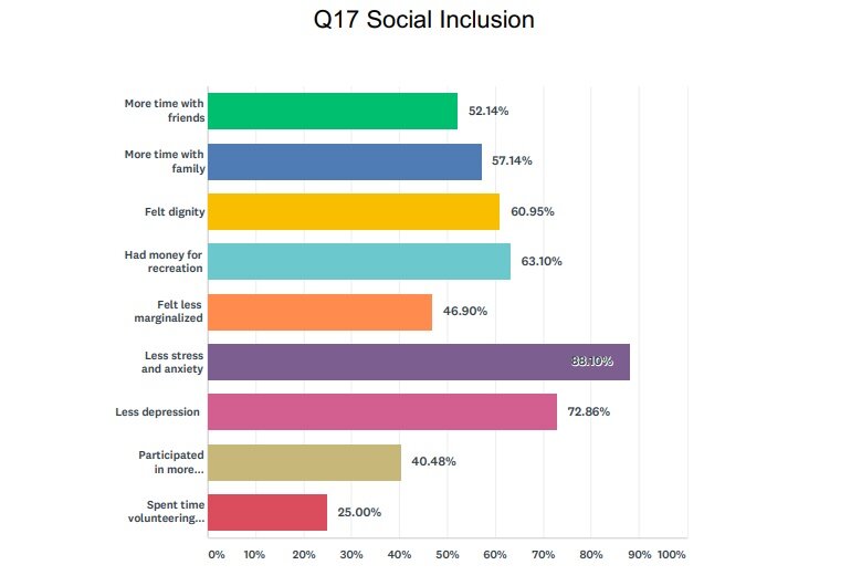 Quarter of basic income recipients spent time volunteering: Survey