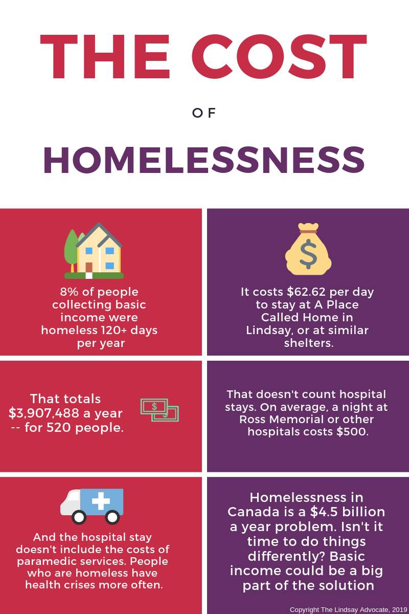 The economics of homelessness as basic income pilot winds down