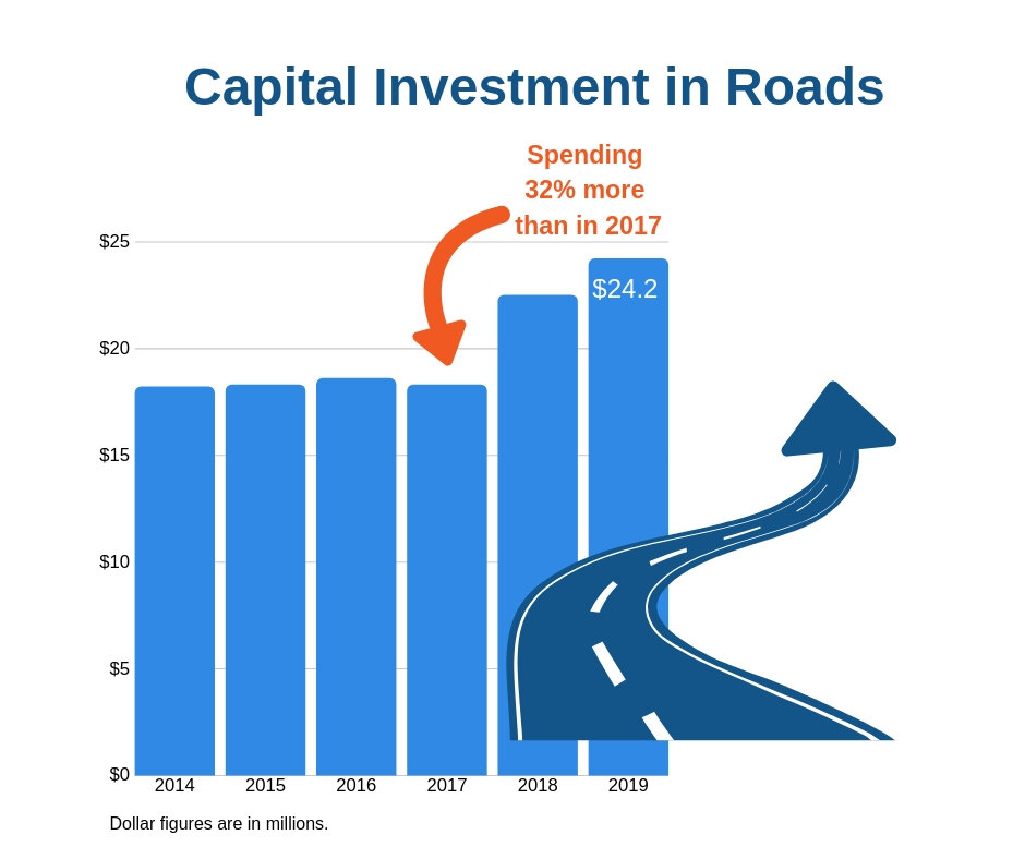 Council approves notable capital and water-wastewater budget