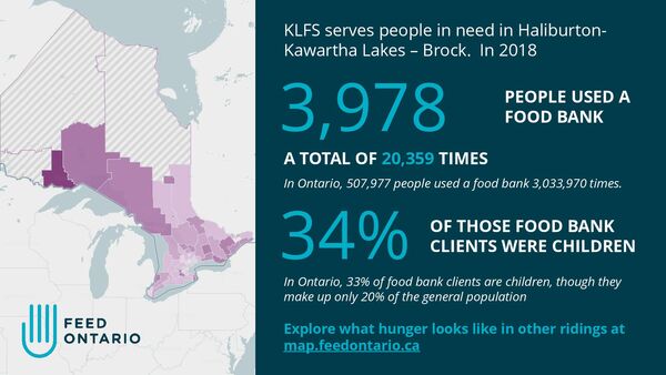 New study shows Kawartha Lakes just slightly above average in food bank use